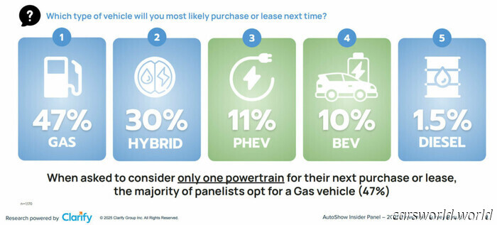 Los canadienses aún no aceptan el mandato gubernamental sobre vehículos eléctricos | Carscoops